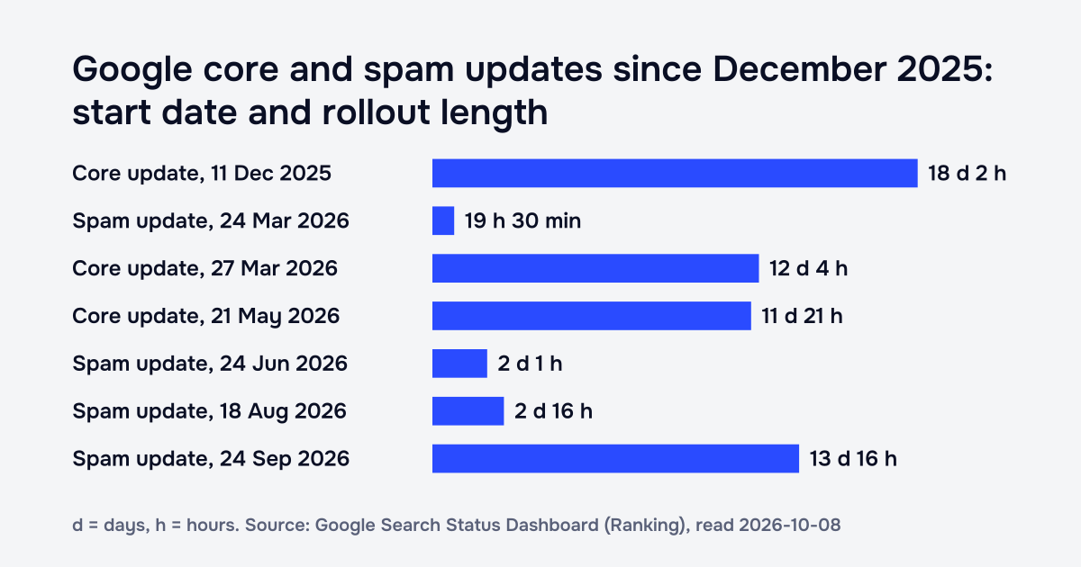 Bar chart of the seven Google core and spam updates from December 2025 to September 2026, each with its start date and rollout length
