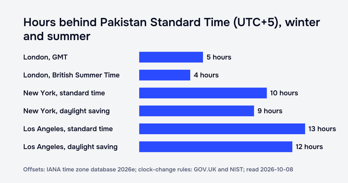 Bar chart of the hours London, New York and Los Angeles are behind Pakistan Standard Time: London 5 on GMT and 4 on British Summer Time, New York 10 and 9, Los Angeles 13 and 12