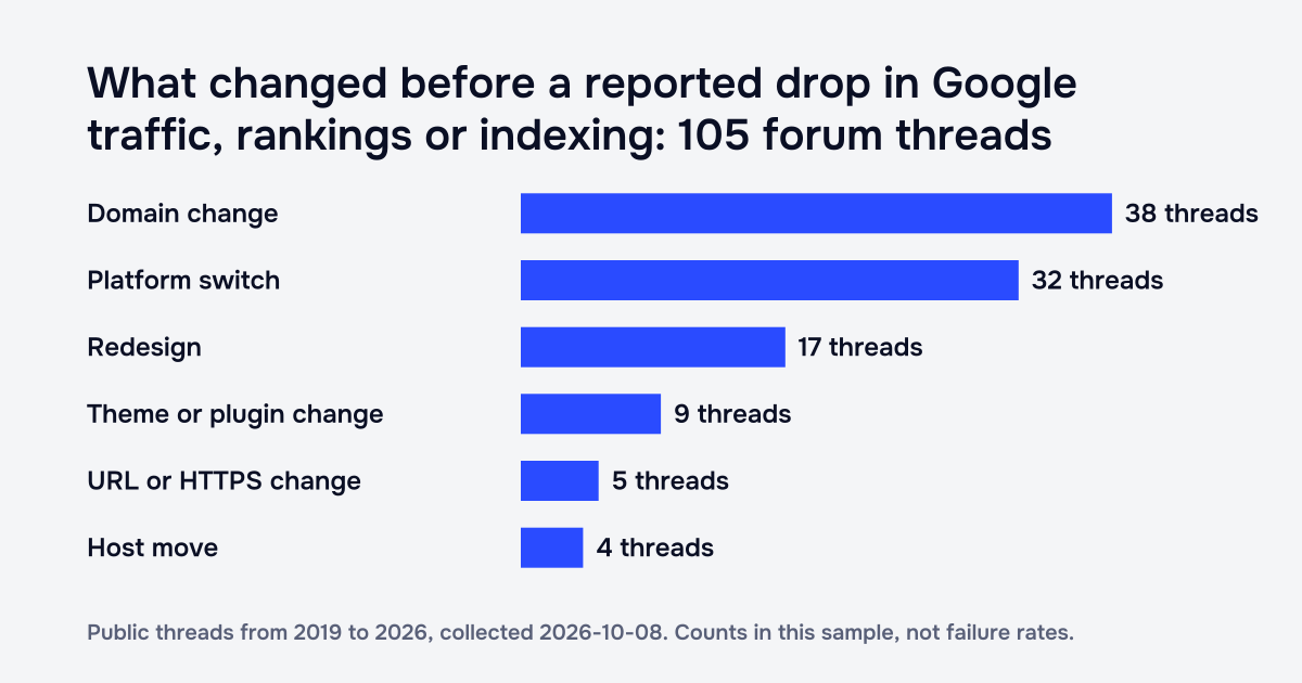 Bar chart of 105 public forum threads that reported a drop in Google traffic, rankings or indexing after a site change, by what changed: domain change 38, platform switch 32, redesign 17, theme or plugin change 9, URL or HTTPS change 5, host move 4