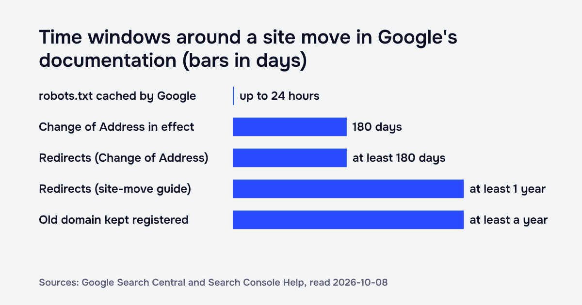 Bar chart of time windows in Google's documentation: robots.txt cached for up to 24 hours, Change of Address in effect for 180 days, redirects kept for at least 180 days per the Change of Address help and at least 1 year per the site-move guide, and the old domain kept registered for at least a year.