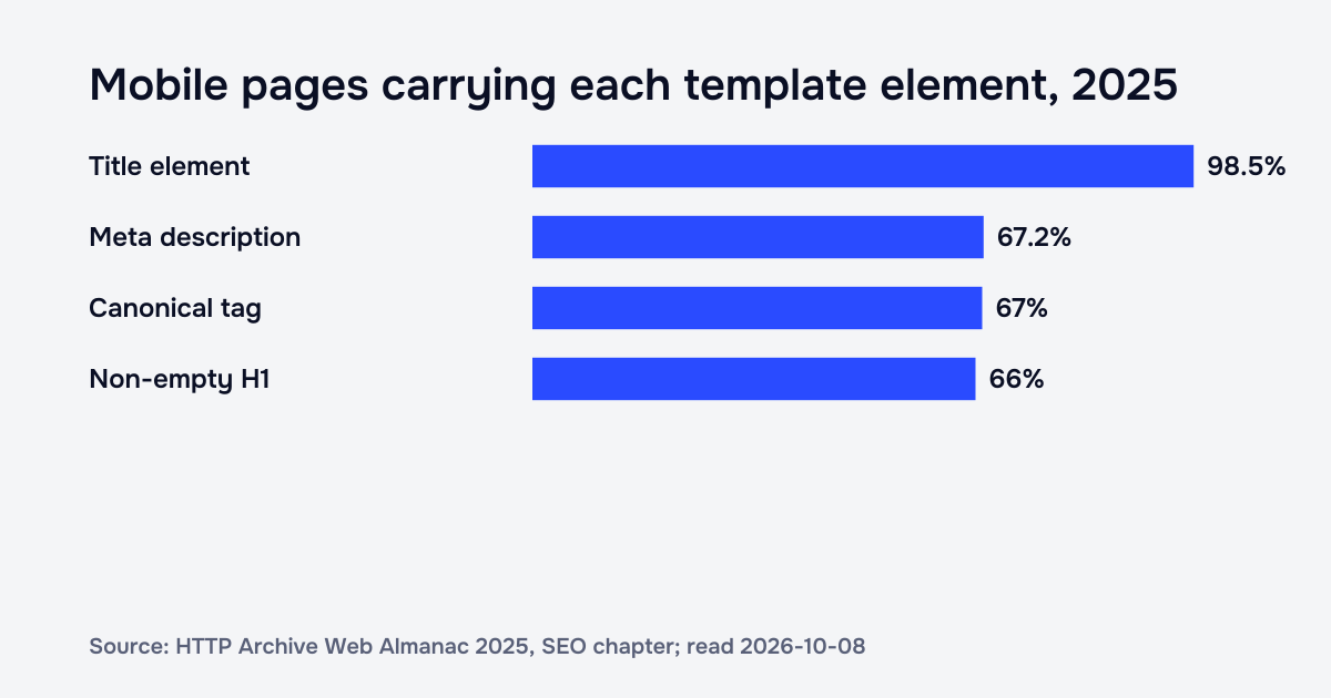Bar chart from HTTP Archive's Web Almanac 2025: almost every mobile page has a title element, while about two thirds of mobile pages carry a meta description, a canonical tag or a non-empty H1