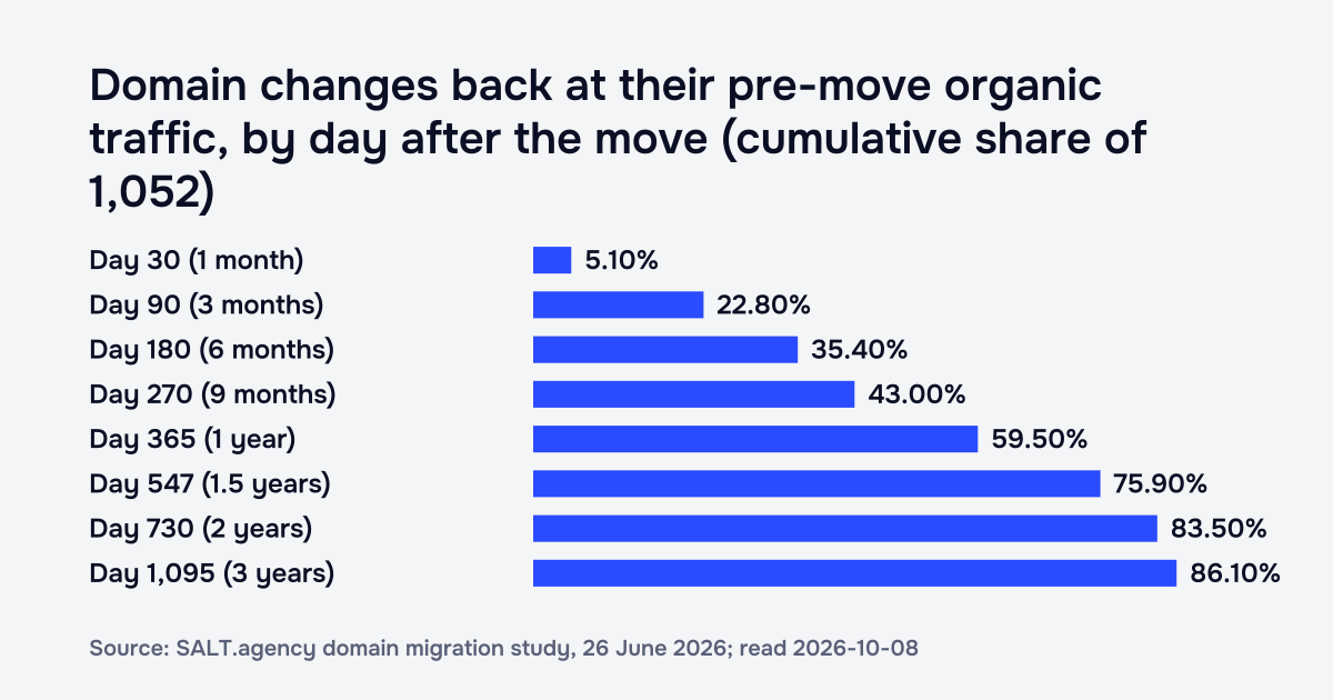 Bar chart of 1,052 domain changes: the cumulative share back at the old domain's organic search traffic, from day 30 to day 1,095