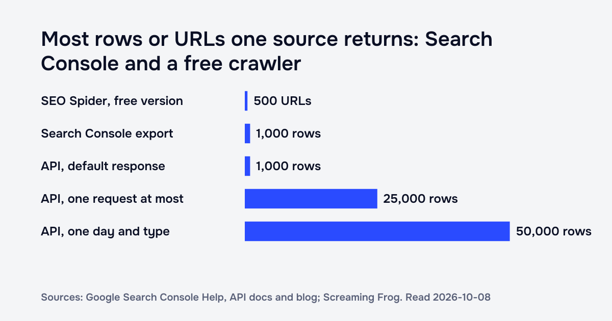 Bar chart of the most rows or URLs one source returns: Screaming Frog SEO Spider free version 500 URLs, a Search Console report export 1,000 rows, the Search Analytics API 1,000 rows by default and 25,000 rows a request at most, and 50,000 rows a day per site and search type