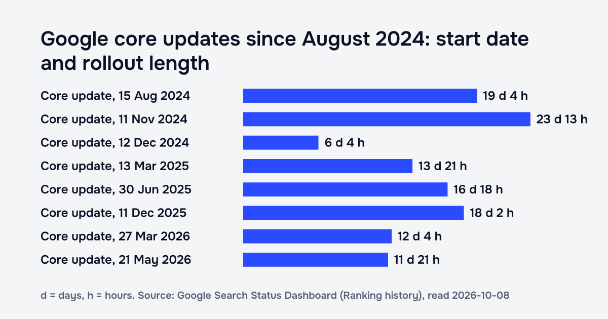 Bar chart of Google's eight core updates from August 2024 to May 2026, each labeled with its start date and rollout length in days and hours