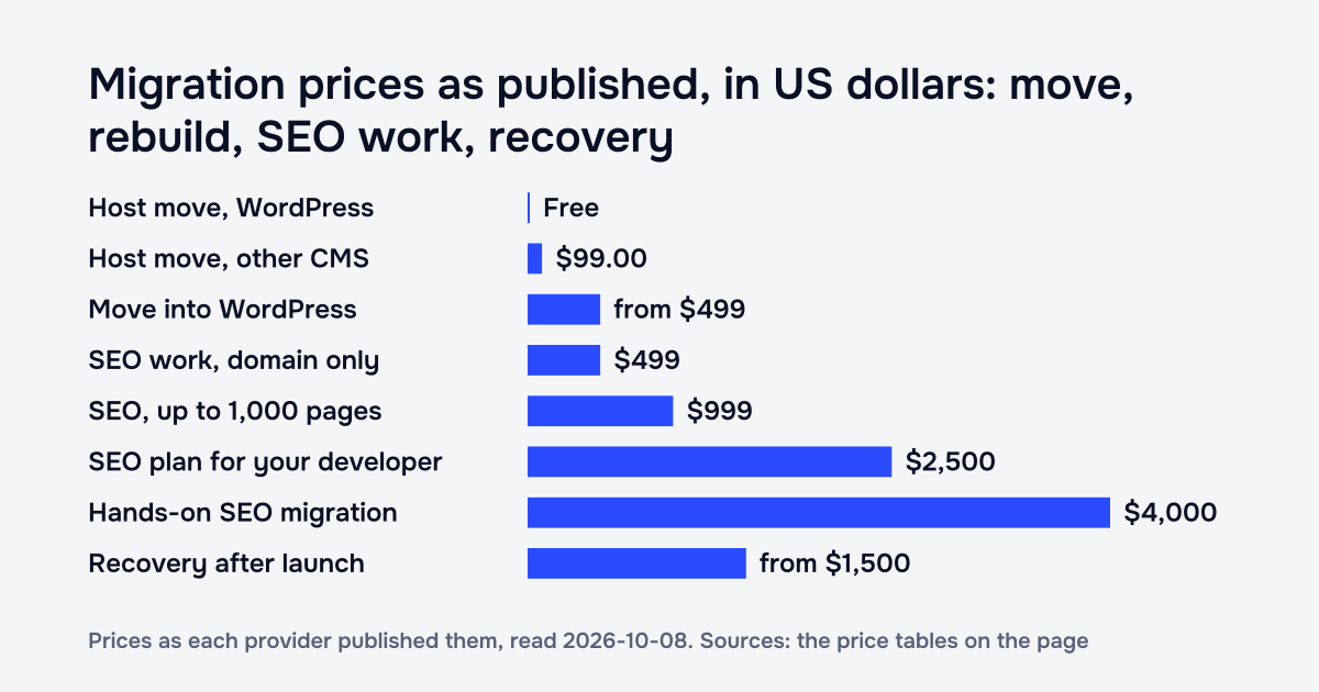 Bar chart of eight US-dollar migration prices as published on 8 October 2026: two host moves at the low end, a move into WordPress, four SEO-work prices that rise with scope, and a post-launch recovery price.