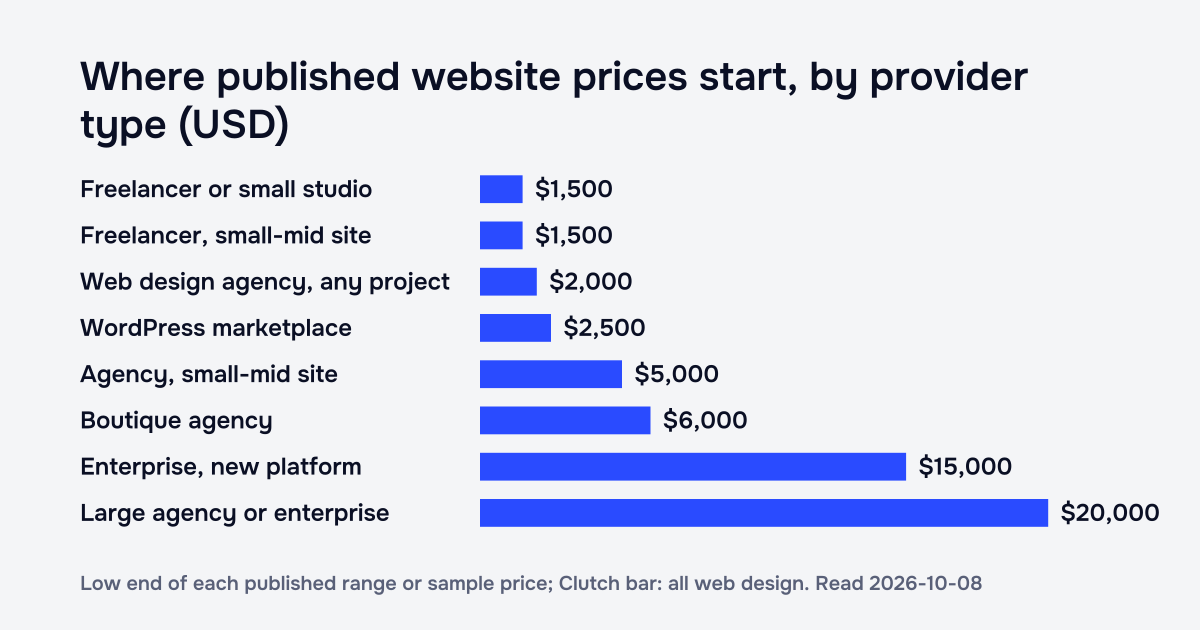 Bar chart of where published website redesign and web design prices start, by provider type, from freelancers and small studios to large agencies and enterprise projects