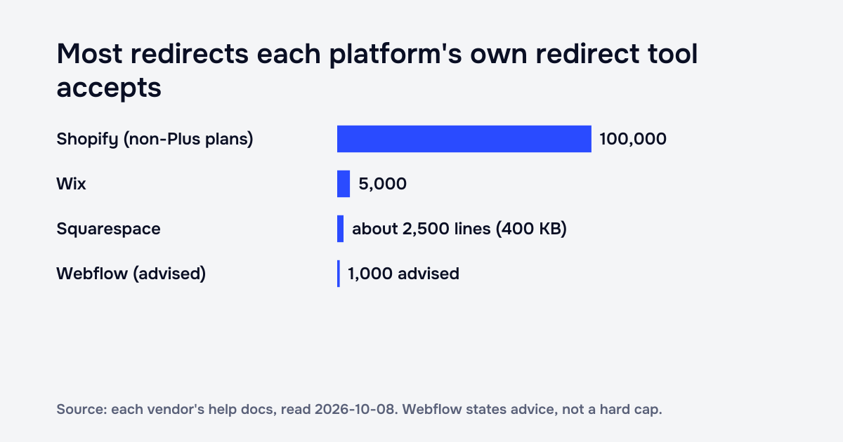 Bar chart of the most redirects each platform’s own redirect tool accepts: Shopify 100,000 on non-Plus plans, Wix 5,000, Squarespace about 2,500 lines, Webflow 1,000 advised